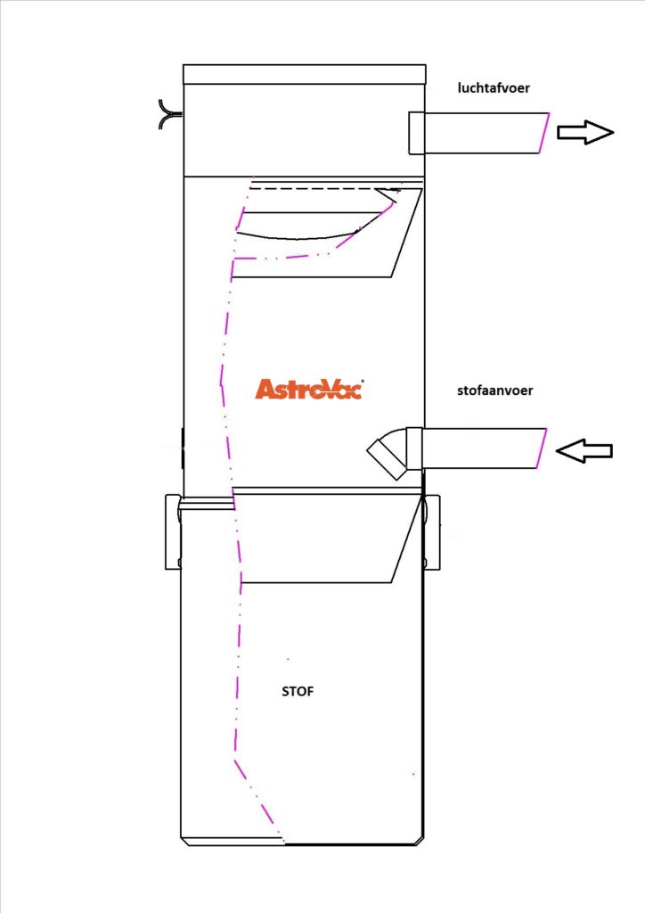 Central dust extraction system from AstroVac Permanently dustfreeCentral dust extraction